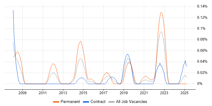 Job vacancy trend for Enterprise Security Architect in Scotland Job vacancy trend for Enterprise Security Architect in Scotland