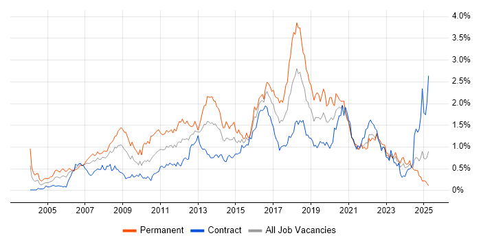 Job vacancy trend for Enterprise Software in Scotland