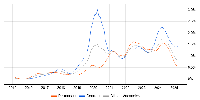 Job vacancy trend for Entra ID in Scotland Job vacancy trend for Entra ID in Scotland
