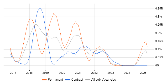 Job vacancy trend for Enzyme in Scotland Job vacancy trend for Enzyme in Scotland