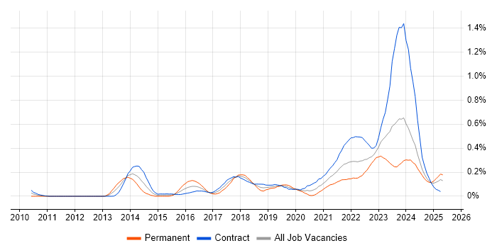 Job vacancy trend for Epics in Scotland Job vacancy trend for Epics in Scotland
