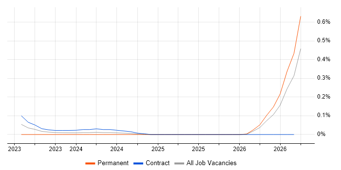 EPLAN job vacancy trend in Scotland