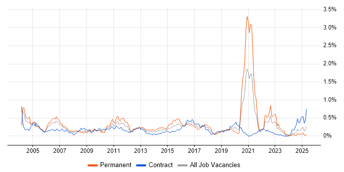 Job vacancy trend for EPoS in Scotland