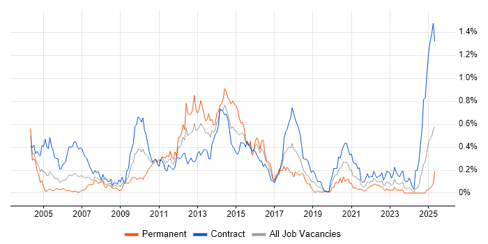 Job vacancy trend for Equities in Scotland Job vacancy trend for Equities in Scotland