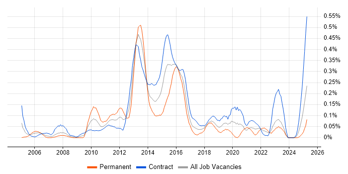 Job vacancy trend for Equity Derivative in Scotland Job vacancy trend for Equity Derivative in Scotland