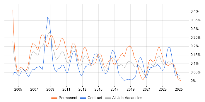 Job vacancy trend for ERP Analyst in Scotland Job vacancy trend for ERP Analyst in Scotland