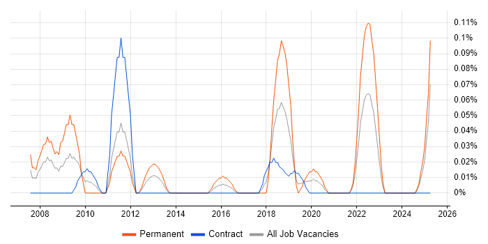 Job vacancy trend for ERP Architect in Scotland Job vacancy trend for ERP Architect in Scotland