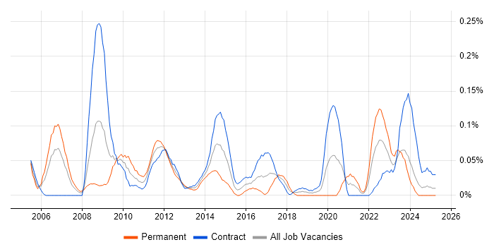 Job vacancy trend for ERP Business Analyst in Scotland