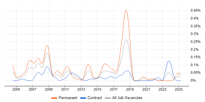 Job vacancy trend for ERP Consultant in Scotland Job vacancy trend for ERP Consultant in Scotland
