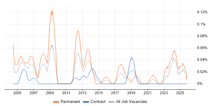 ERP Developer job vacancy trend in Scotland