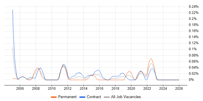 ERP Implementation Manager job vacancy trend in Scotland