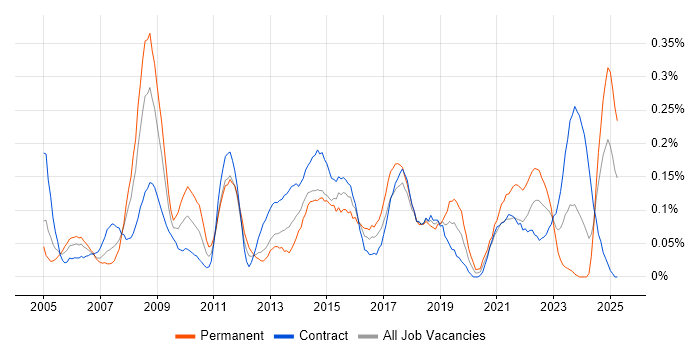 Job vacancy trend for ERP Manager in Scotland Job vacancy trend for ERP Manager in Scotland