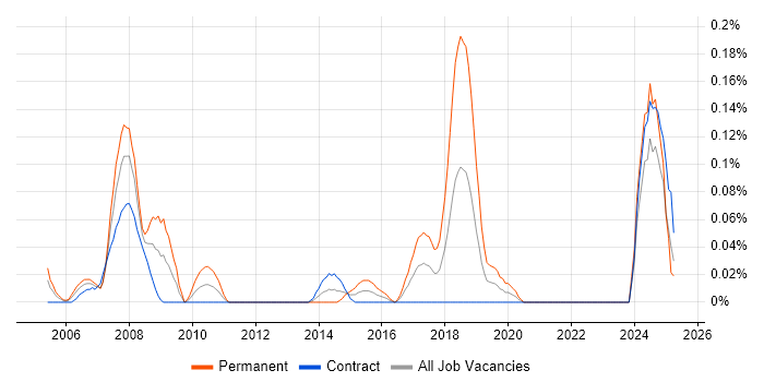 Job vacancy trend for ERP Specialist in Scotland Job vacancy trend for ERP Specialist in Scotland