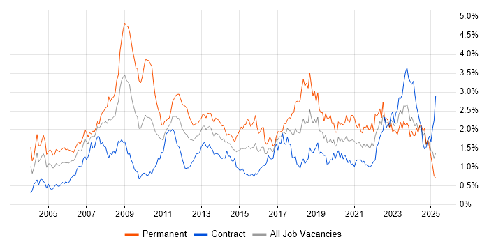 Job vacancy trend for ERP in Scotland Job vacancy trend for ERP in Scotland