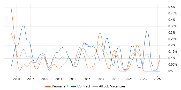 Job vacancy trend for ERwin in Scotland Job vacancy trend for ERwin in Scotland