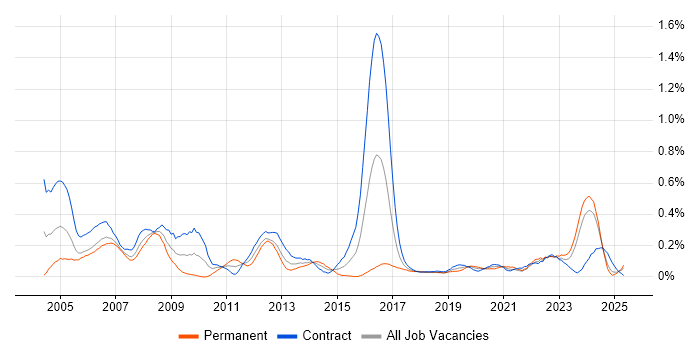 Job vacancy trend for ESRI in Scotland
