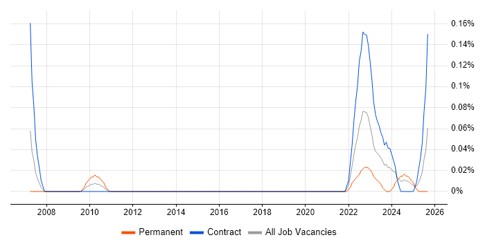 Ethernet VPN job vacancy trend in Scotland Ethernet VPN job vacancy trend in Scotland