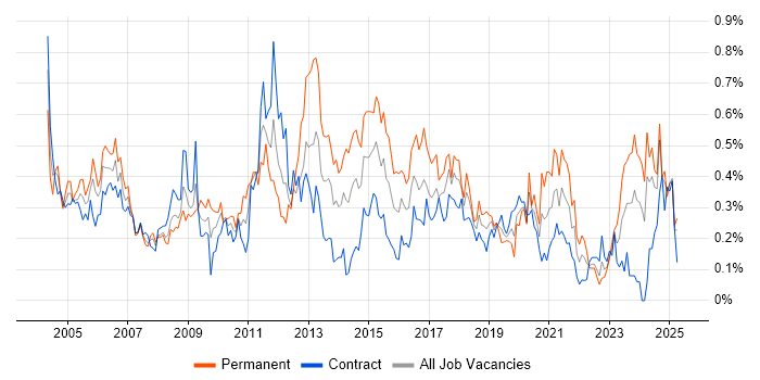 Job vacancy trend for Ethernet in Scotland