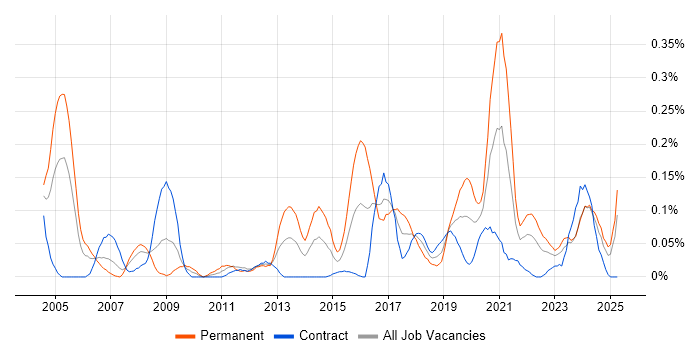 Job vacancy trend for Ethical Hacking in Scotland