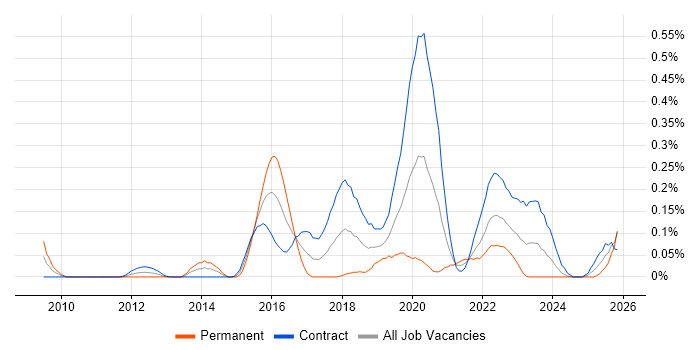 Ethnography job vacancy trend in Scotland