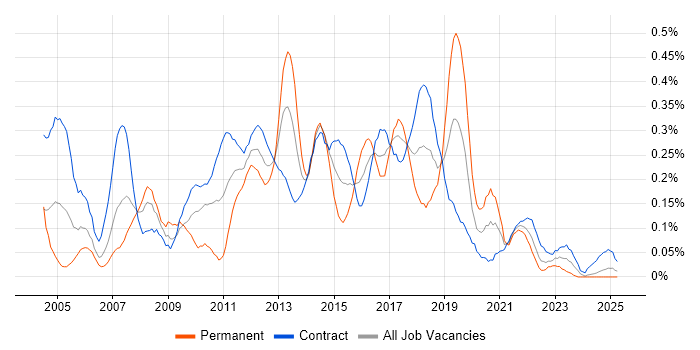Job vacancy trend for ETL Developer in Scotland Job vacancy trend for ETL Developer in Scotland