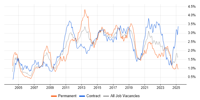 Job vacancy trend for ETL in Scotland Job vacancy trend for ETL in Scotland