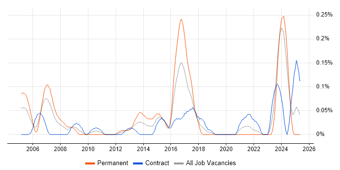 Job vacancy trend for ETRM in Scotland Job vacancy trend for ETRM in Scotland