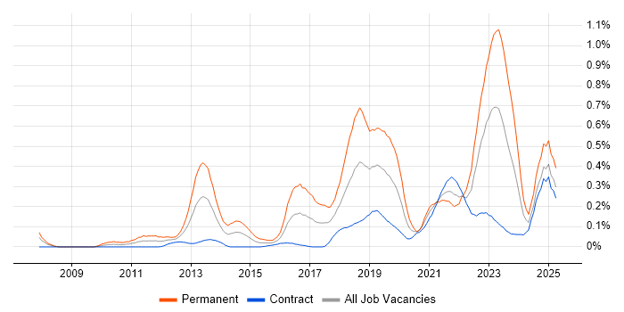 Job vacancy trend for Event-Driven Architecture in Scotland Job vacancy trend for Event-Driven Architecture in Scotland