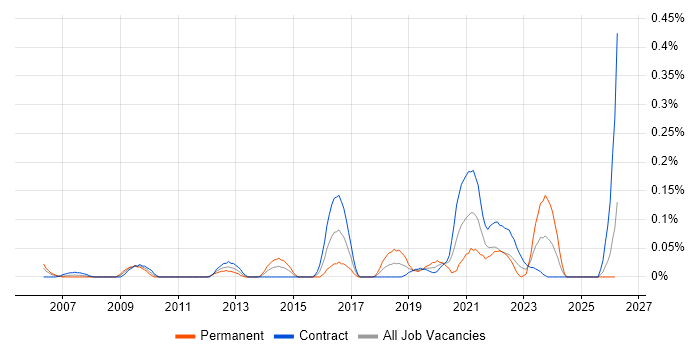 Event-Driven Programming job vacancy trend in Scotland