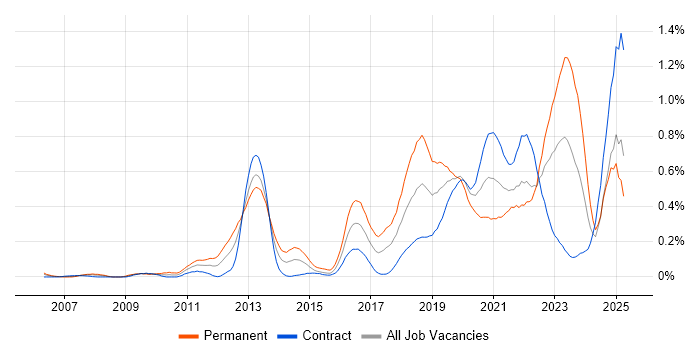 Job vacancy trend for Event-Driven in Scotland Job vacancy trend for Event-Driven in Scotland