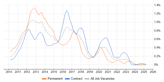 Job vacancy trend for Exchange Server 2010 in Scotland Job vacancy trend for Exchange Server 2010 in Scotland