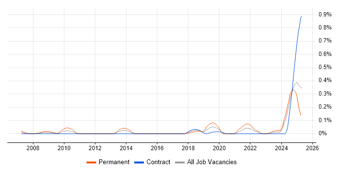 Job vacancy trend for Experimental Design in Scotland Job vacancy trend for Experimental Design in Scotland