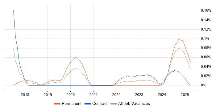 Job vacancy trend for Exploratory Data Analysis in Scotland