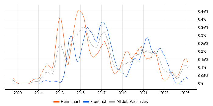 Job vacancy trend for Exploratory Testing in Scotland Job vacancy trend for Exploratory Testing in Scotland