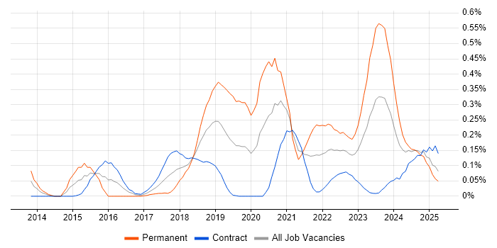 Job vacancy trend for Express.js in Scotland Job vacancy trend for Express.js in Scotland