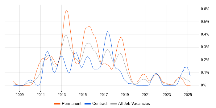 Job vacancy trend for Ext JS in Scotland Job vacancy trend for Ext JS in Scotland