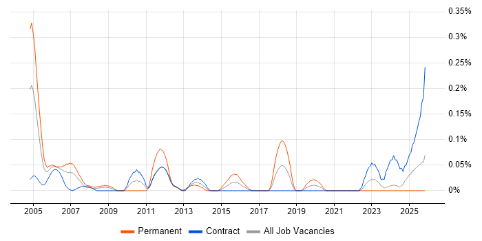 Extreme Networks job vacancy trend in Scotland