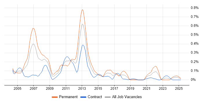 Job vacancy trend for Extreme Programming in Scotland Job vacancy trend for Extreme Programming in Scotland