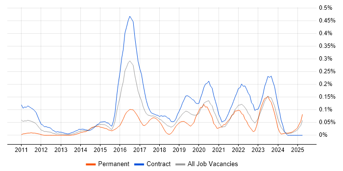 Job vacancy trend for F5 BIG-IP GTM in Scotland