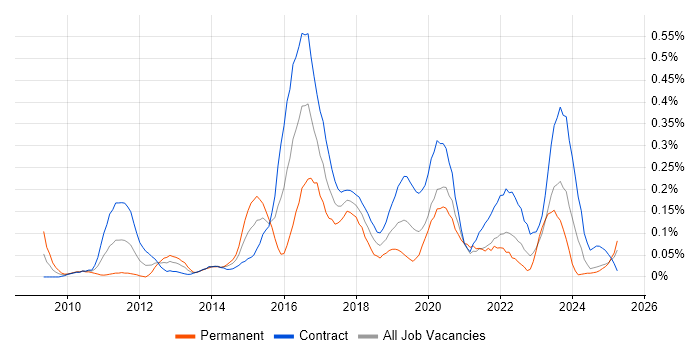 Job vacancy trend for F5 BIG-IP LTM in Scotland Job vacancy trend for F5 BIG-IP LTM in Scotland