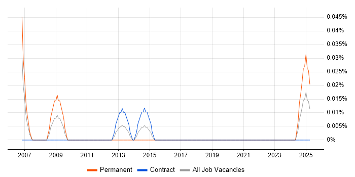 Job vacancy trend for Facilities Coordinator in Scotland Job vacancy trend for Facilities Coordinator in Scotland