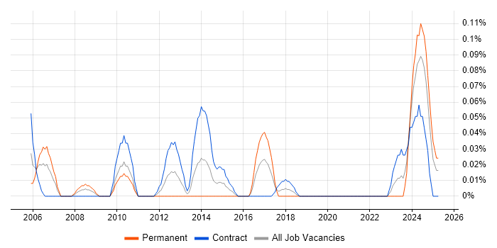 Job vacancy trend for Facilities Manager in Scotland Job vacancy trend for Facilities Manager in Scotland