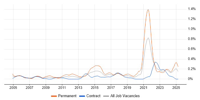 Job vacancy trend for Facilities Management in Scotland Job vacancy trend for Facilities Management in Scotland