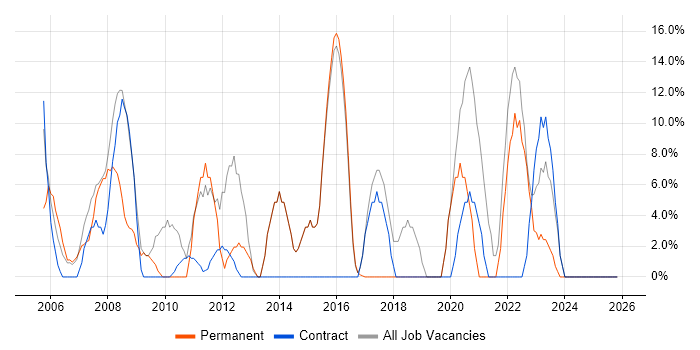Active Directory job vacancy trend in Falkirk