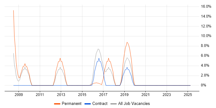 Job vacancy trend for Agile in Falkirk Job vacancy trend for Agile in Falkirk