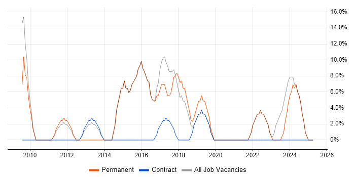 Job vacancy trend for Analytical Skills in Falkirk Job vacancy trend for Analytical Skills in Falkirk
