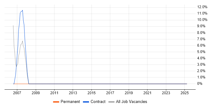 Job vacancy trend for AutoCAD in Falkirk Job vacancy trend for AutoCAD in Falkirk