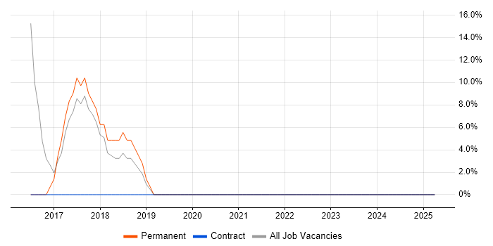 Job vacancy trend for AWS in Falkirk Job vacancy trend for AWS in Falkirk