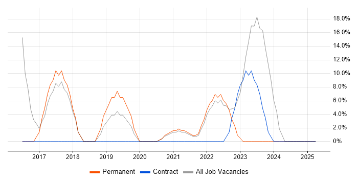 Job vacancy trend for Azure in Falkirk Job vacancy trend for Azure in Falkirk