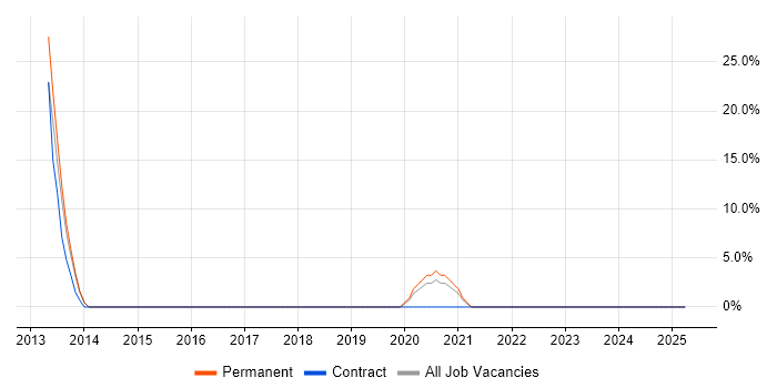 Job vacancy trend for CAD in Falkirk Job vacancy trend for CAD in Falkirk